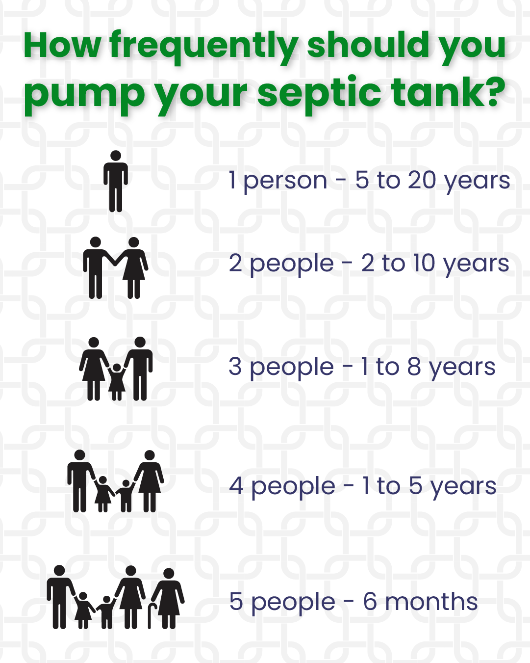 The size of your household plays a big role in how often you need septic tank pumping. Larger families use more water, meaning tanks in Lane, Linn, Benton, and Douglas Counties may need service every 2–3 years to stay efficient. Regular maintenance keeps your system healthy and your home worry-free.